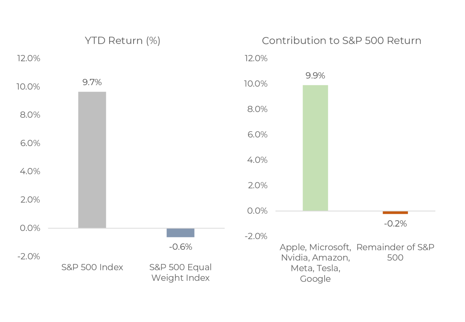 Concentration and the Contribution of Returns Bristol Gate Capital